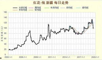 新疆今日籽瓜行情走势图,涨跌波动背后的市场动向