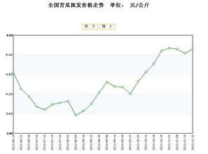 今日凉瓜价钱行情走势,今日行情走势解析