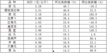 瓜菜行情今日价格表,今日价格一览