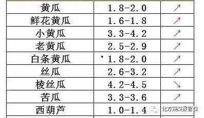 瓜菜行情今日价格表,今日价格一览