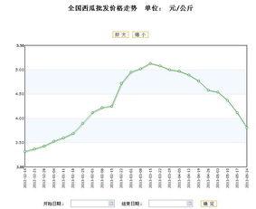 汉瓜今日价格行情走势,今日行情走势解析