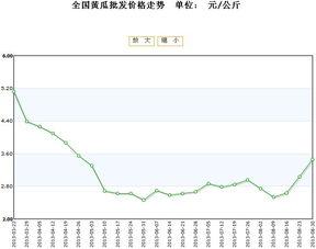 汉瓜今日价格行情走势,今日行情走势解析