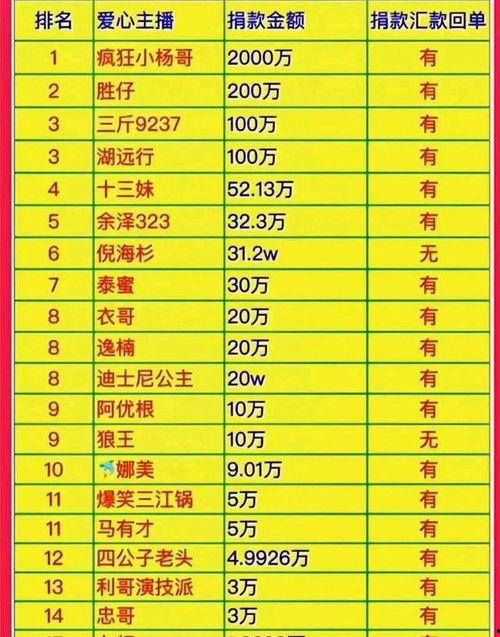 各明星网红捐款名单大全,明星网红捐款名单大盘点